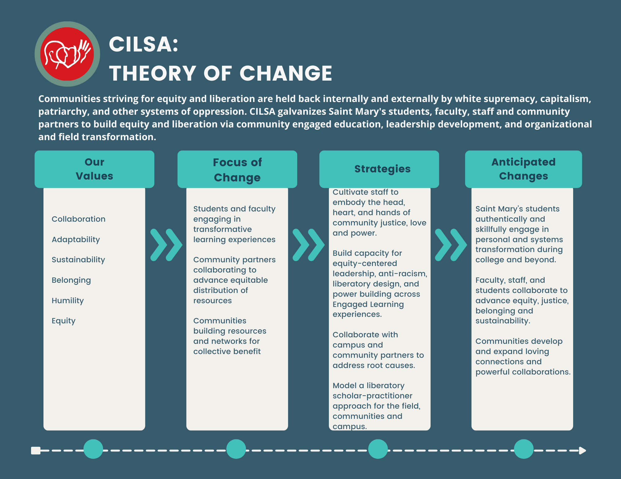 CILSA Theory of Change