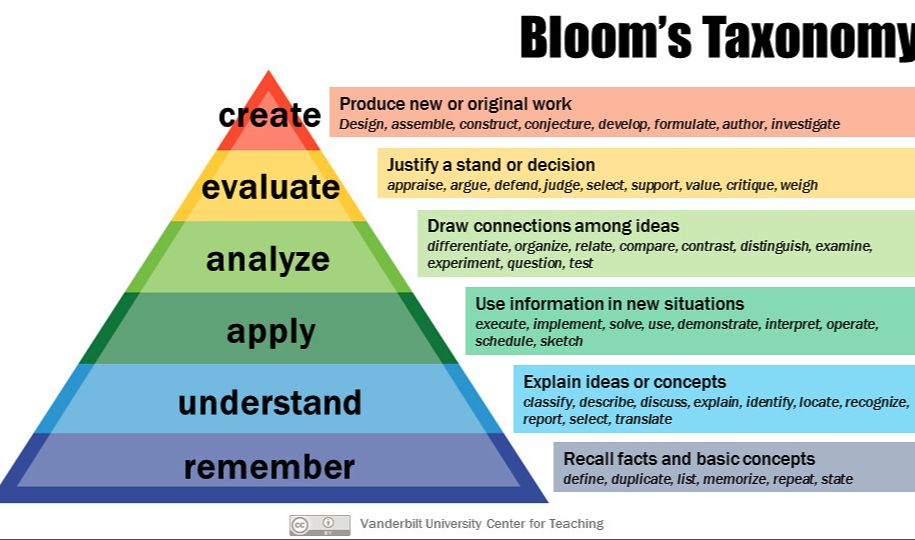 Bloom's Taxonomy 