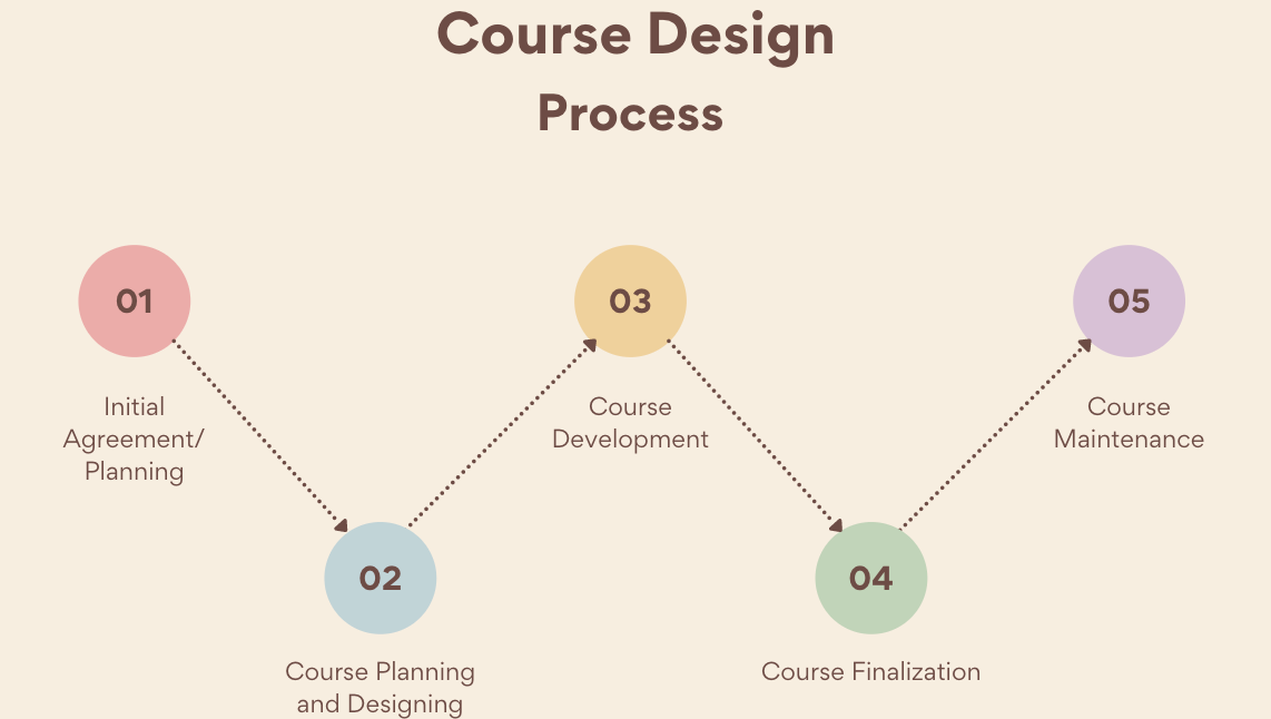 Course Design Process Visual