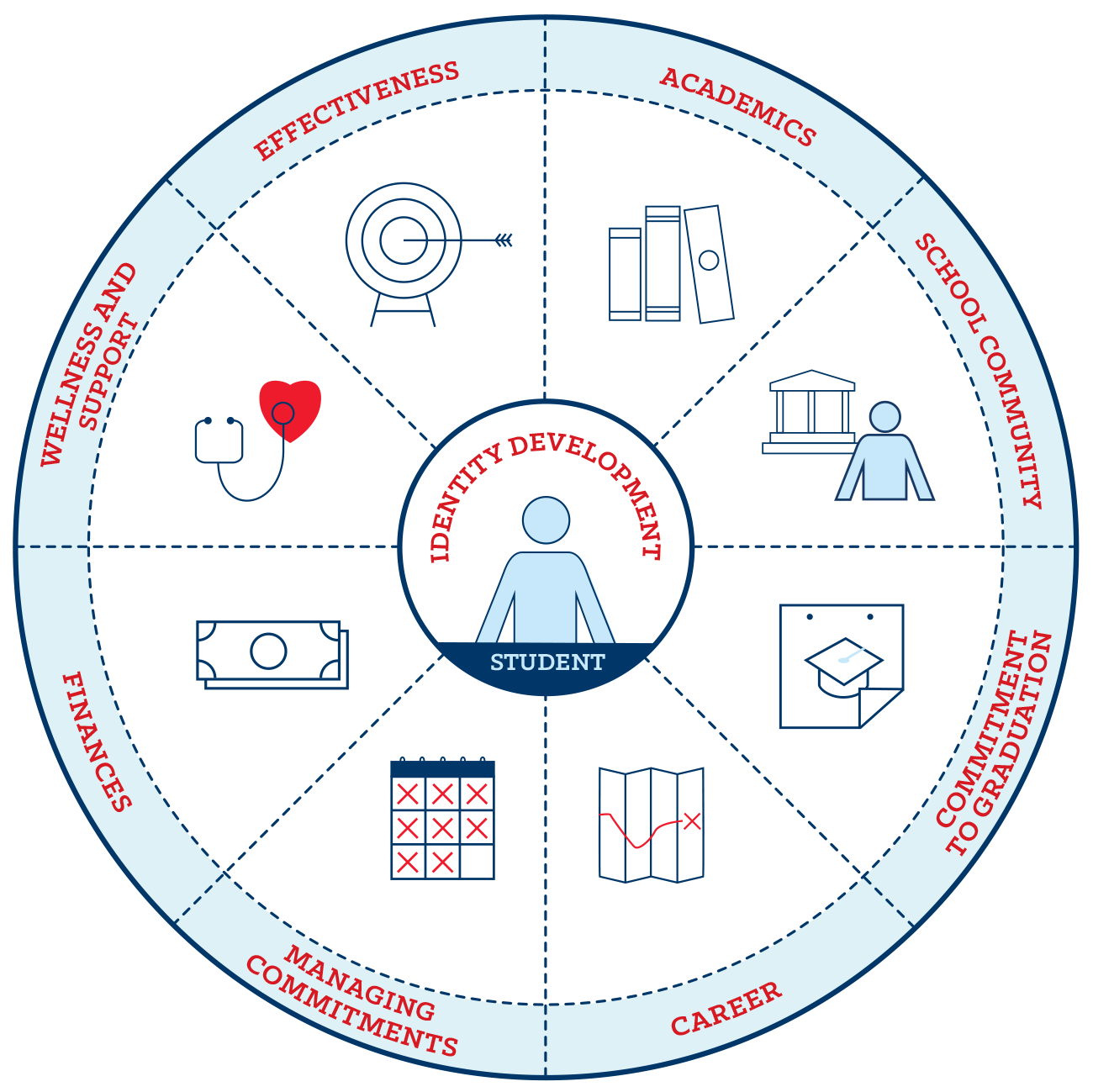 circle with nine sections labeled for different areas of student focus