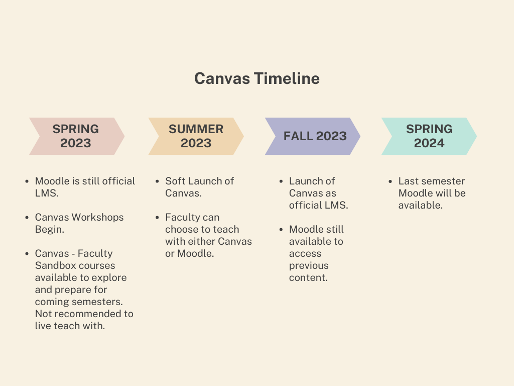 Canvas Timeline