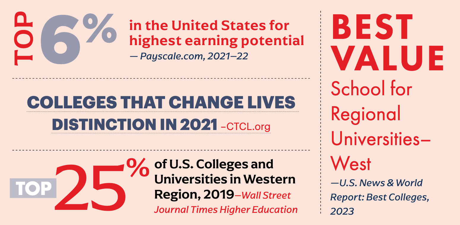 TOP 6% in the United States for highest earning potential — Payscale.com, 2021–22. BEST VALUE School for Regional Universities – West — U.S. News &amp; World Report: Best Colleges, 2023. COLLEGES THAT CHANGE LIVES DISTINCTION IN 2021 – CTCL.org. TOP 25% of U.S. Colleges and Universities in Western Region, 2019 – Wall Street Journal Times Higher Education.