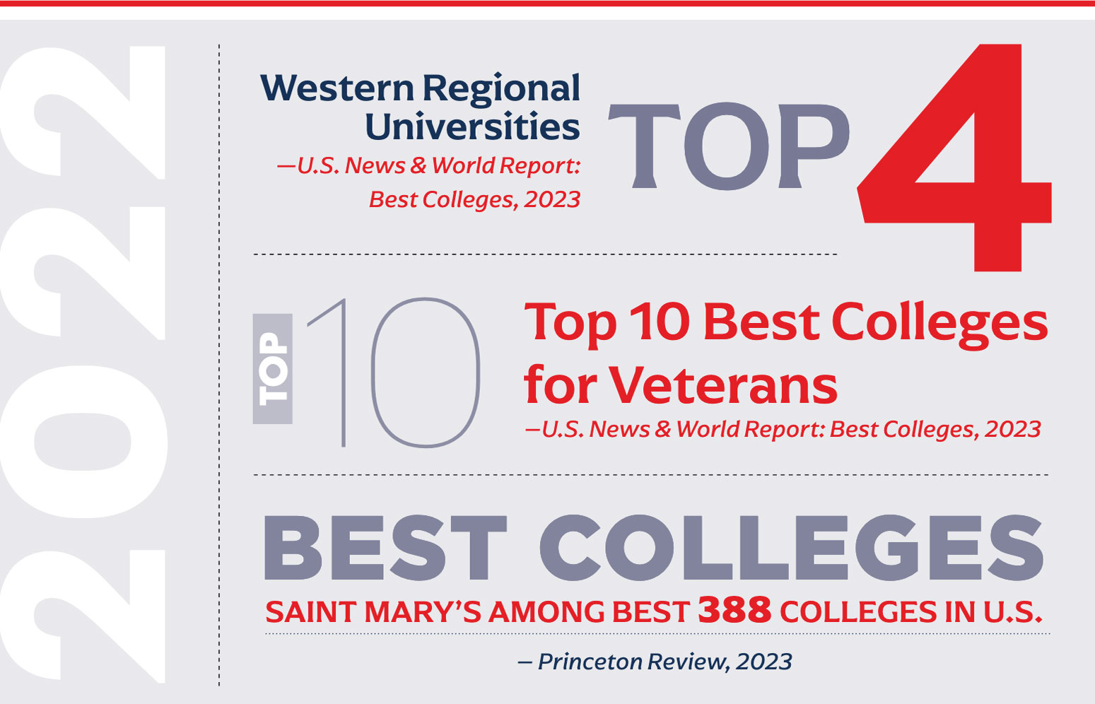 2022 TOP 4 Western Regional Universities — U.S. News &amp; World Report: Best Colleges, 2023. TOP 10 Top 10 Best Colleges for Veterans – U.S. News &amp; World Report: Best Colleges, 2023. BEST COLLEGES SAINT MARY’S AMONG BEST 388 COLLEGES IN U.S. – Princeton Review, 2023.