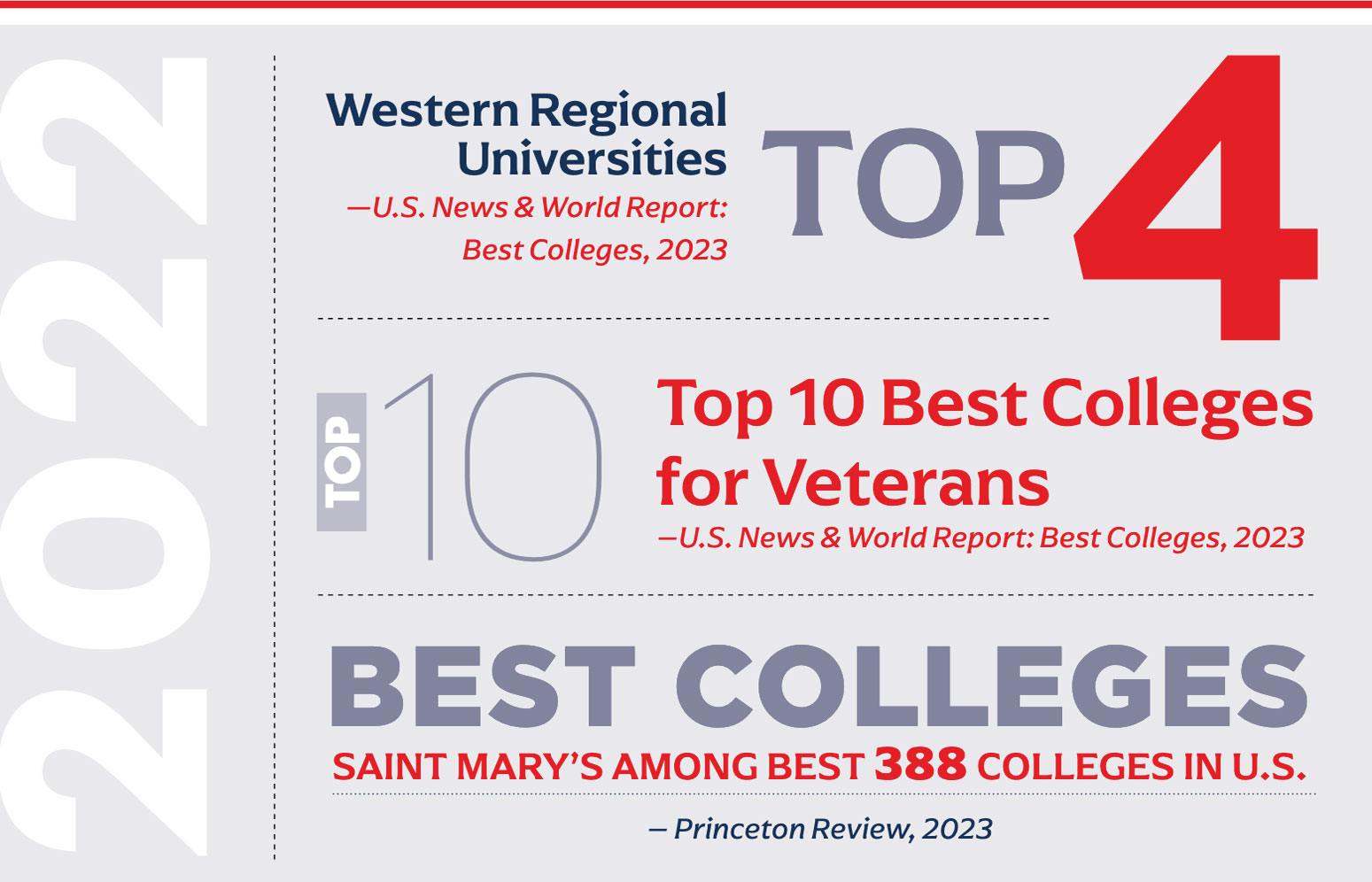 2022 TOP 4 Western Regional Universities — U.S. News & World Report: Best Colleges, 2023. TOP 10 Top 10 Best Colleges for Veterans – U.S. News & World Report: Best Colleges, 2023. BEST COLLEGES SAINT MARY’S AMONG BEST 388 COLLEGES IN U.S. – Princeton Review, 2023.