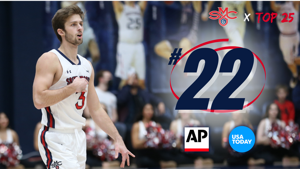 Saint Mary's Men's Basketball is ranked No. 22 in AP and USA Today polls