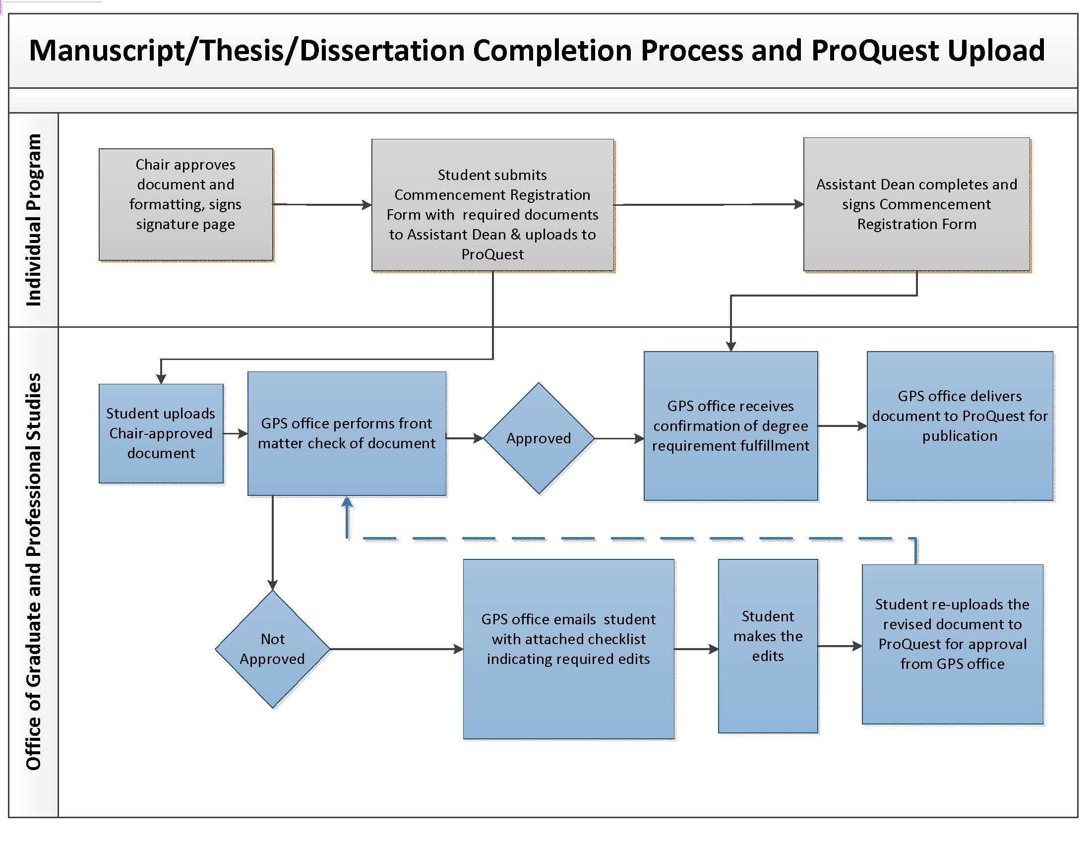 manuscript/theses/disertation completion process and proquest upload instruction