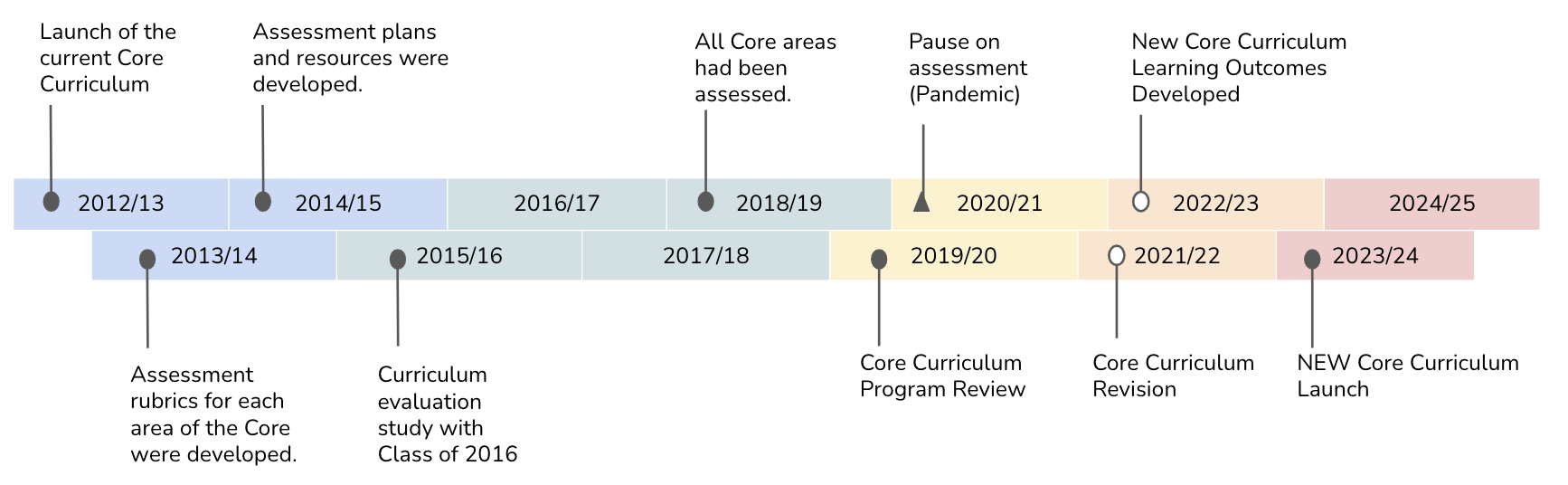 Core Curriculum Assessment Timeline