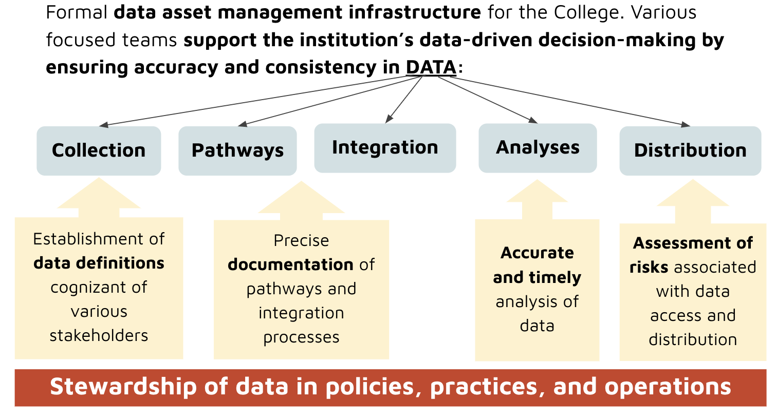 Data Governance Mission