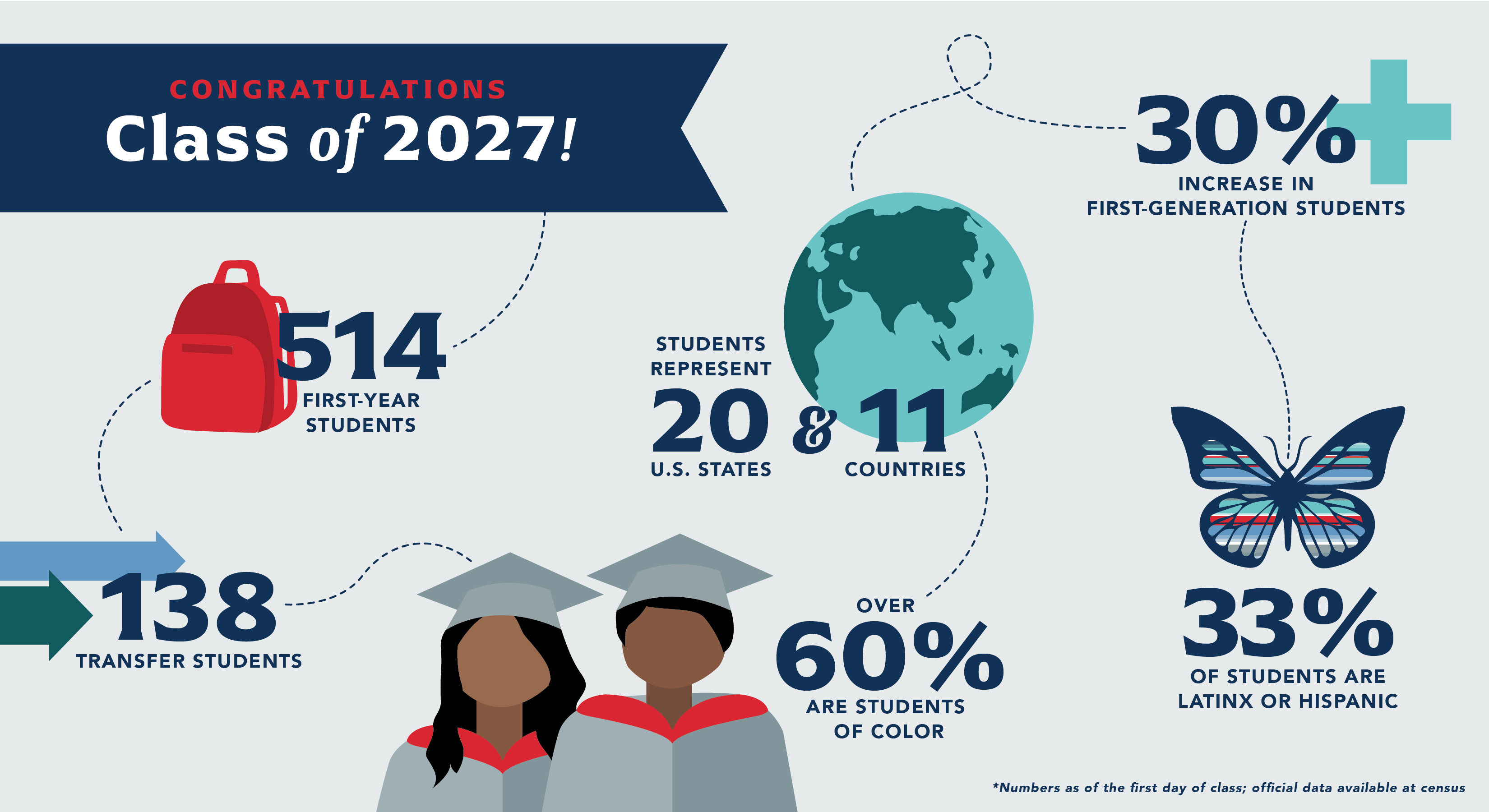 Class of 2027 Graphic with statistics, including: 514 first-year students, 138 transfer students