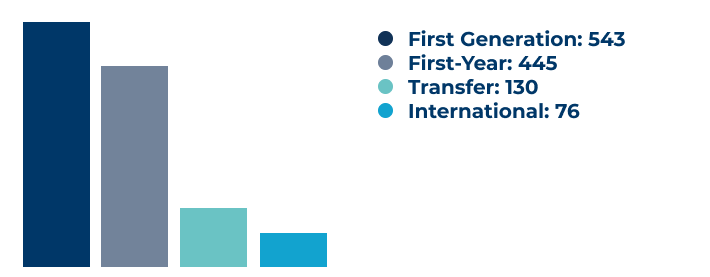 Chart showing First Generation: 543 First-Year: 445 Transfer: 130 International: 76