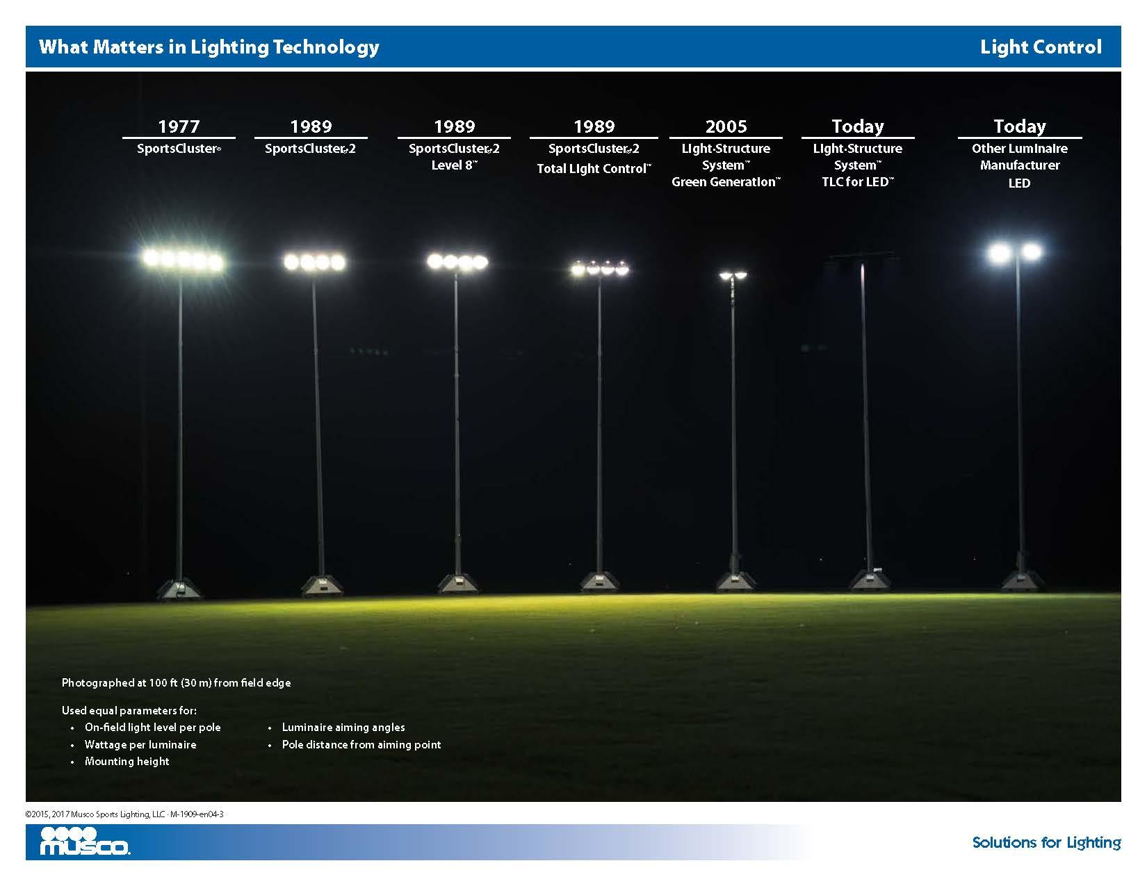 lighting over the years diagram