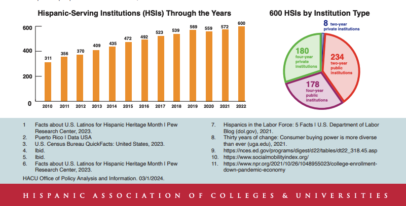 HSIs through the years