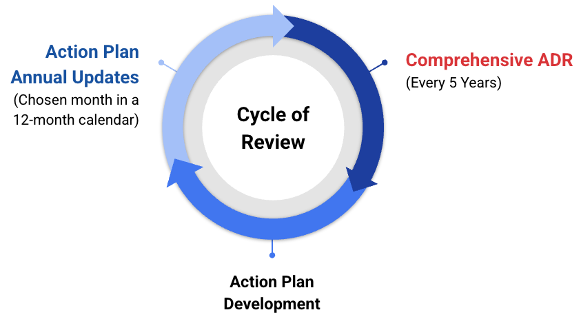 ADR Process