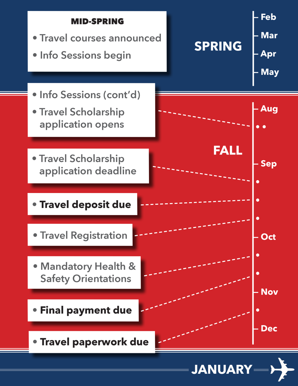 Jan Term Travel timeline