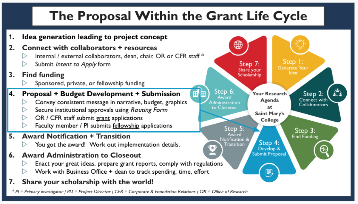 Grant Lifecycle