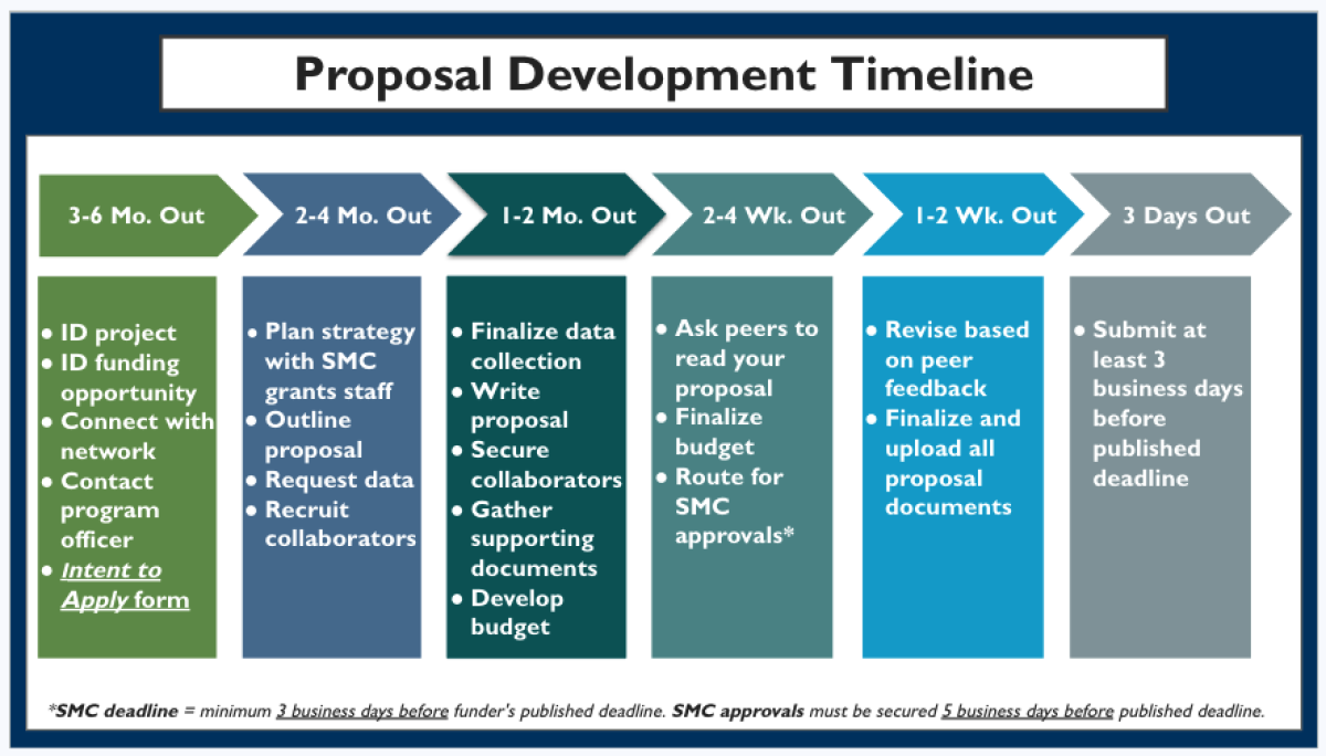 Proposal Timeline