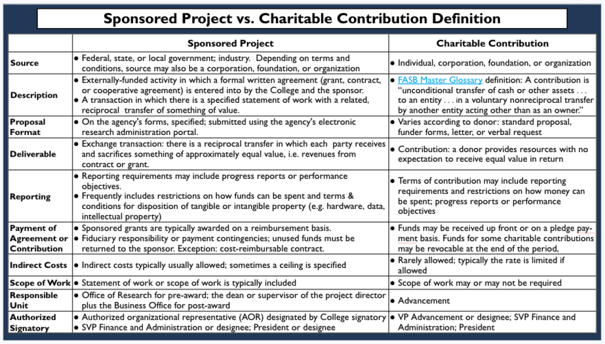 Gift v Grant Definition
