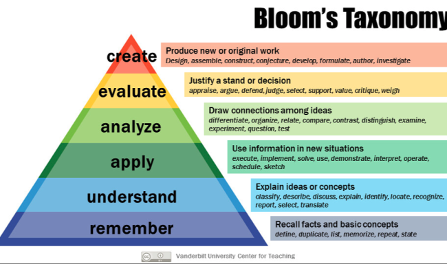 Bloom's Taxonomy