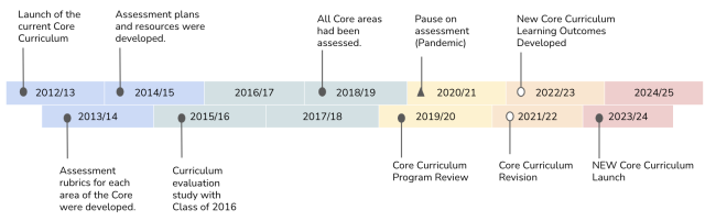 Core Curriculum Assessment Timeline
