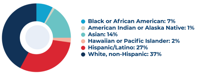 Black or African American: 7% American Indian or Alaska Native: 1% Asian: 14% Hawaiian or Pacific Islander: 2% Hispanic/Latino: 27% White, non-Hispanic: 37%