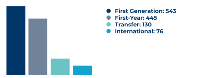 Chart showing First Generation: 543 First-Year: 445 Transfer:&nbsp;130 International: 76