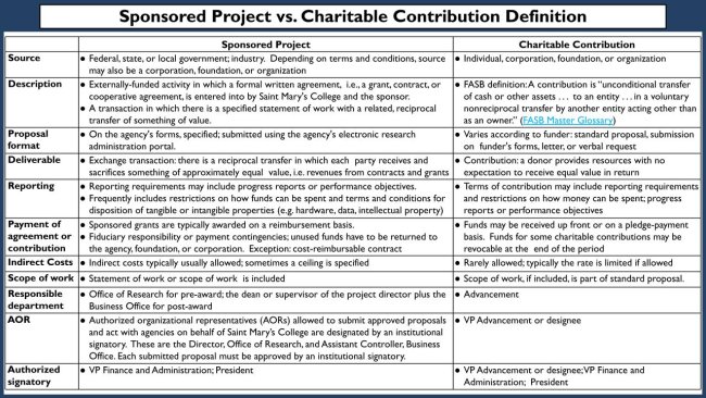 Sponsored Project vs. Charitable Contribution Definition