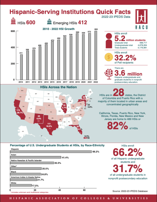 HSI quick facts (HACU)