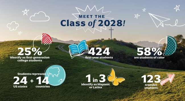 Statistics: 424 First-Year Students | 123 Transfer Students | Students Represent 24 states and 14 countries | 58% are students of color | One in three identify as Hispanic or Latinx | 25% identify as First-Generation College Students
