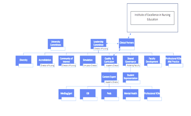 SMC Dept of Nursing Committee Structure