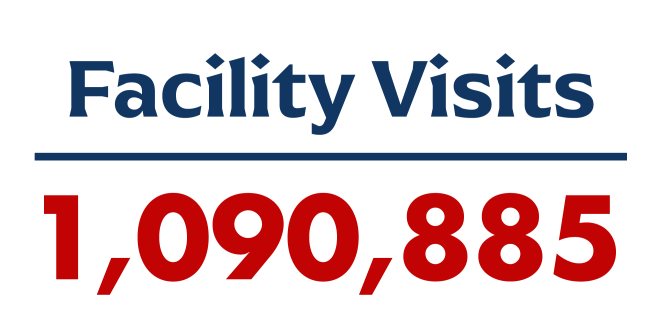 Over one million visits to the recreation center