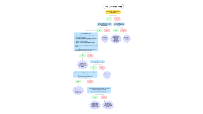 IRB Decision Tree_8.25