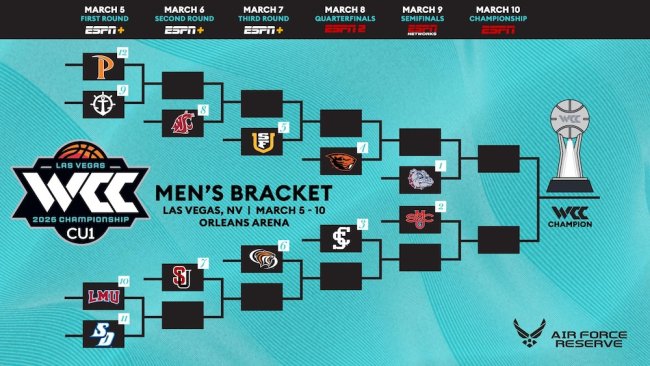 Bracket of 2026 WCC Tournament