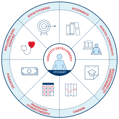 circle with nine sections labeled for different areas of student focus